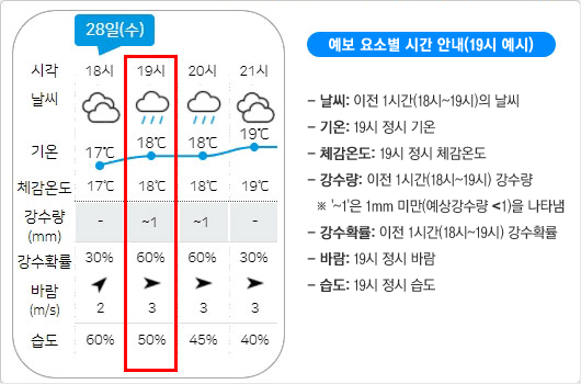 단기예보 도움말